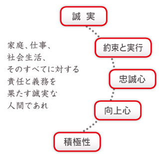 家庭、仕事、社会生活、そのすべてに対する責任と義務を果たす誠実な人間であれ