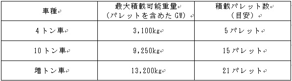 車種と最大積載可能重量